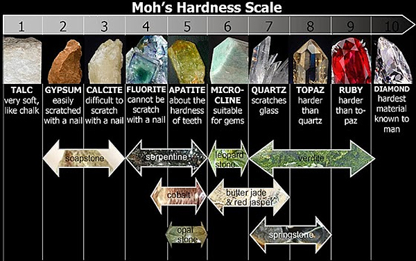 Mohs Scale Of Hardness Chart